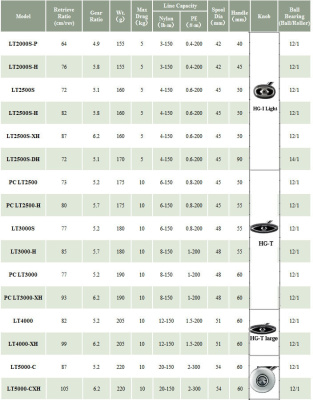 Катушка Daiwa 23 Exist PC LT 4000