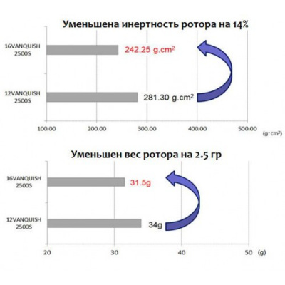 Катушка Shimano 16 Vanquish C2500-XGS