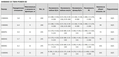 Катушка Shimano 25 Twin Power XD 4000PG