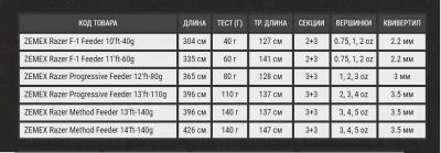 Удилище фидерное Zemex Razer F-1 Feeder 11'ft 3.35m 60gr