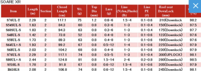 Спиннинг Shimano 21 Soare XR S76UL-Т 2.29m 0.6-6gr
