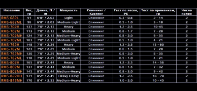 Спиннинг Roix Meridian RMS-682ML 2.03m 3-18gr